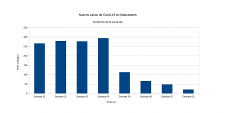 Evolución covid, semana 8 de 2022