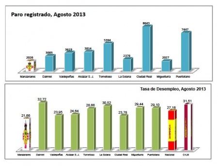 Estadística comparativa de la tasa de paro y del paro registrado