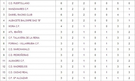 Clasificación de 3ª División tras la segunda jornada