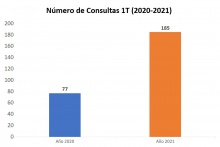 Consultas 1T 2020-2021
