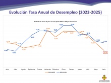 Informe sobre el mercado laboral en Manzanares (junio de 2025)