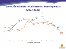 Informe sobre el mercado laboral en Manzanares (junio de 2025)