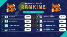 Ranking de la primera fase de 'ManzaQuiz' (Temporada 5)