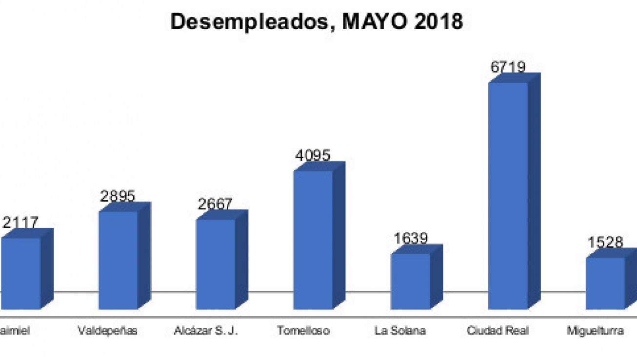 Total desempleados en Mayo en Manzanares