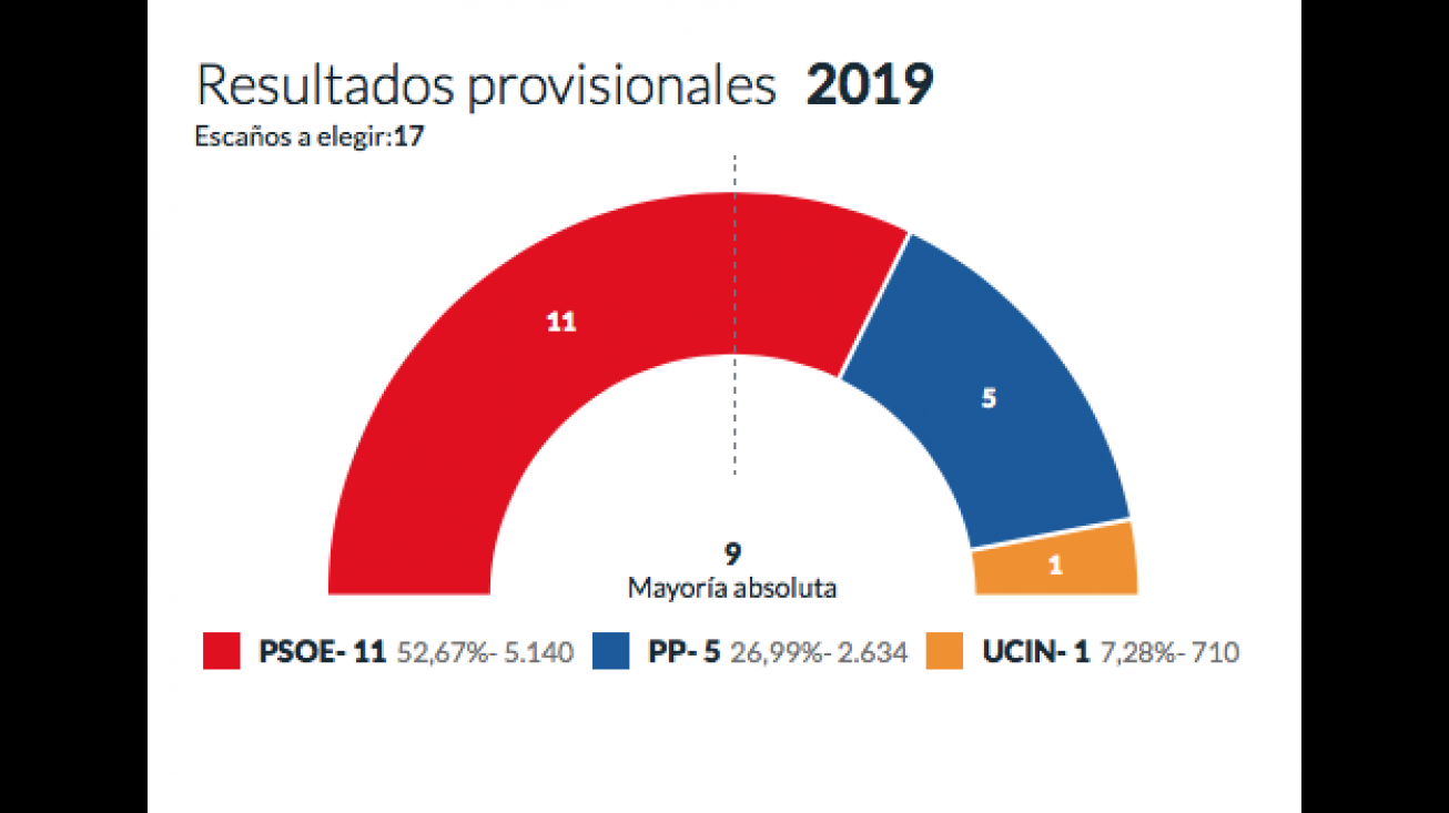 Resultados elecciones 26 de mayo de 2019