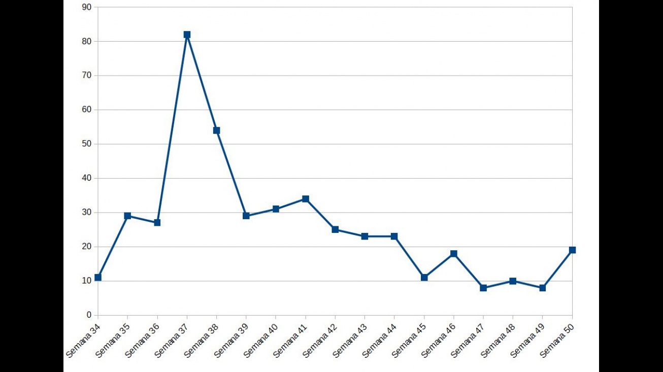 Gráfico de evolución semanal de nuevos positivos por COVID en Manzanares