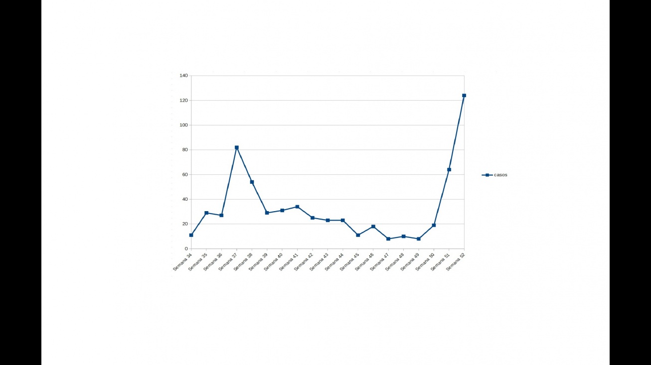 Gráfico actualizado con la evolución semanal de casos de COVID en Manzanares