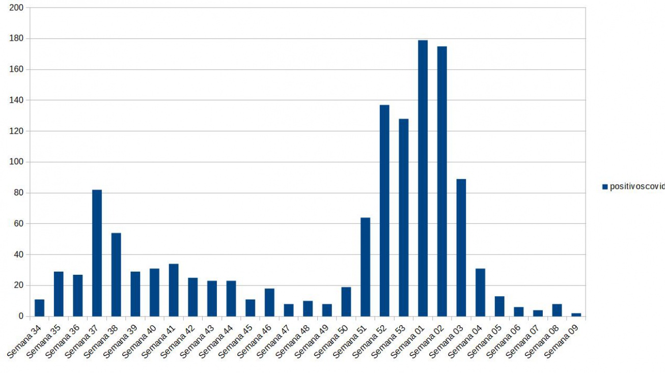 Gráfico con la evolución de positivos por Covid en Manzanares