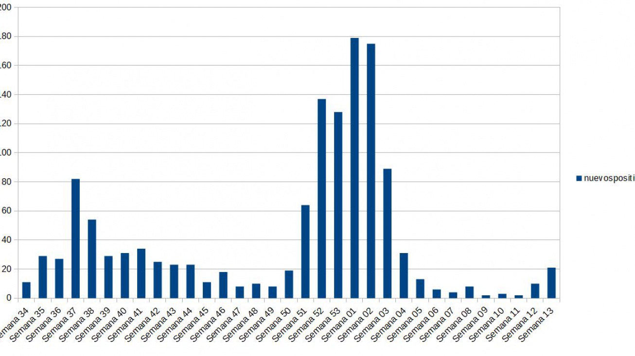 Gráfico con la evolución semanal de positivos por Covid en Manzanares