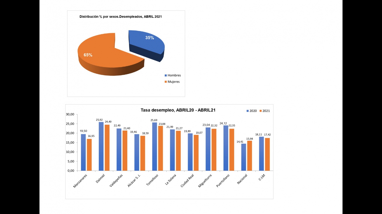 Datos desempleo abril 2021