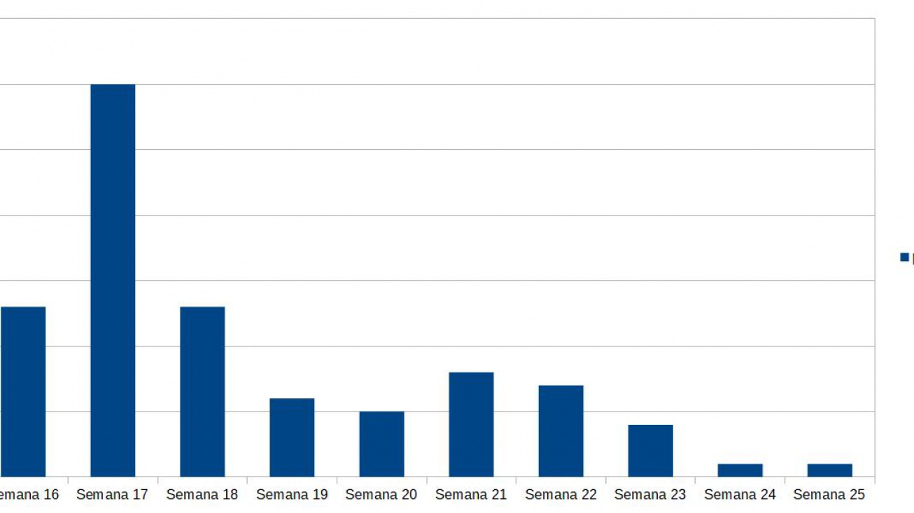 Evolución de los contagios en Manzanares en las diez últimas semanasEvolución de los contagios en Manzanares en las diez últimas semanas