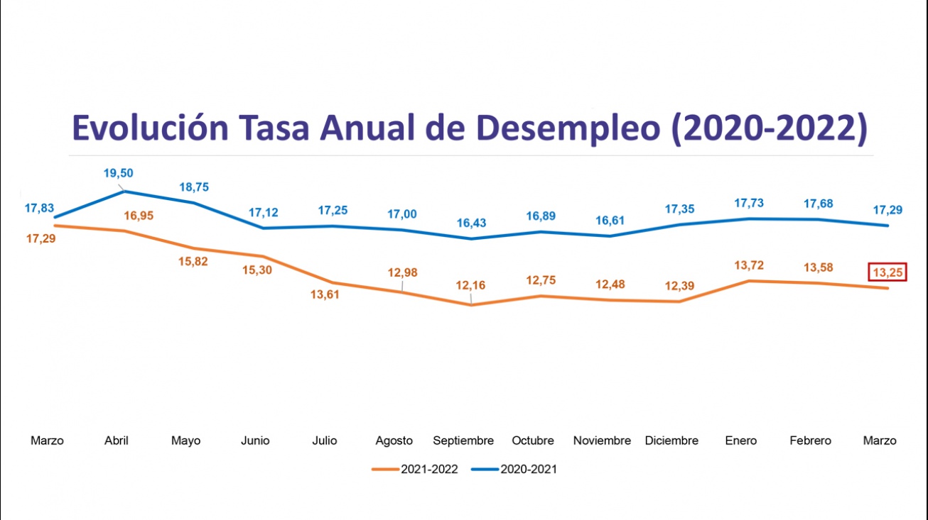 Evolución de la tasa anual de desempleo en Manzanares (2020-2022)