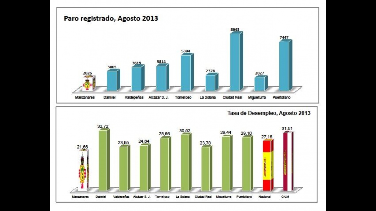 Estadística comparativa de la tasa de paro y del paro registrado