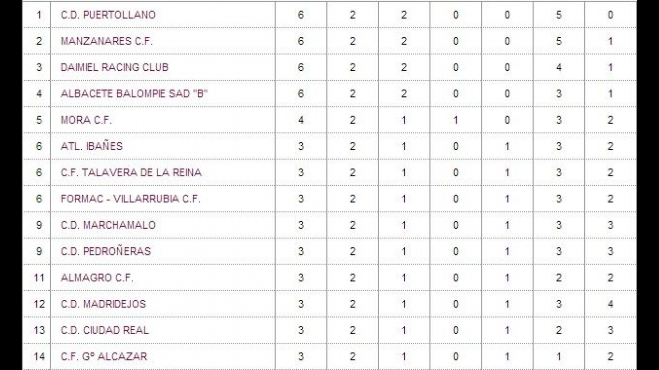 Clasificación de 3ª División tras la segunda jornada