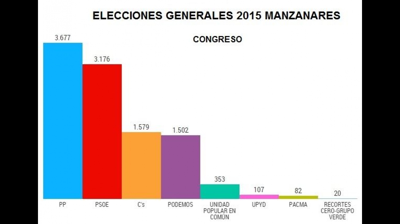 Resultados electorales 2015